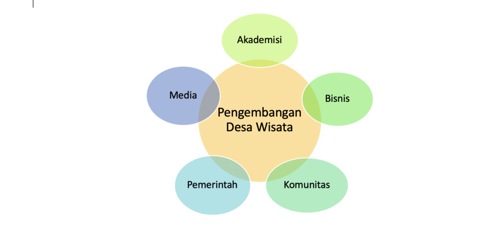 Penta-Helix Dan Perubahan Sosial – Creative HUB Fisipol UGM